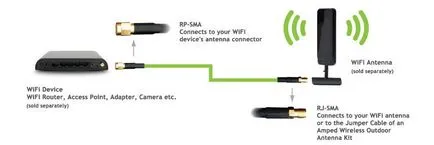 Hogyan készítsünk egy wifi adapter