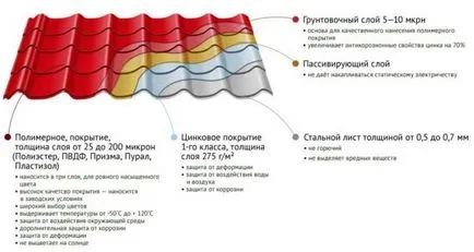 Hogyan válasszuk ki a fém tetőfedő