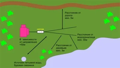 Szeptikus tartály köbös tartályok saját kezűleg