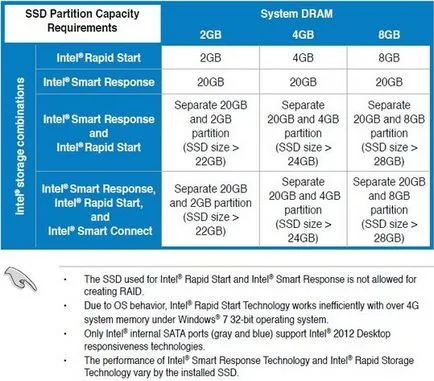 Hardver követelmények Intel Rapid Start technológia