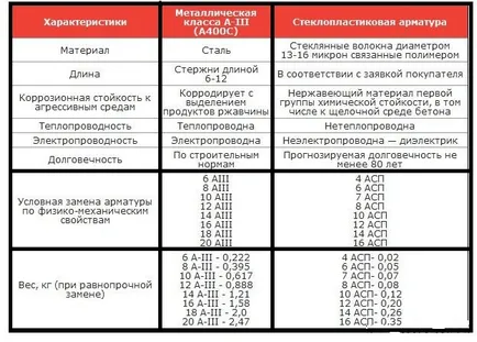 Megerősítő konkrét előnyök és hátrányok (megerősítése beton) Megerősítése konkrét előnyei és hátrányai