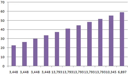 csapadék eloszlása ​​diagram az Excel