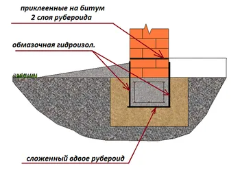 Vízszigetelése az alagsorban - anyagok, technológiák, ötletek (alapozó) Vízszigetelése az alagsorban - anyagok, technológiák, ötletek