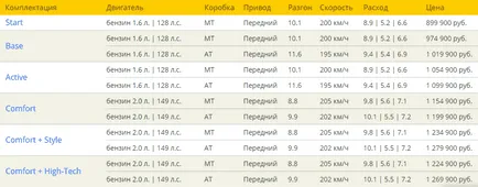 Hyundai avante (Hyundai Avante) 2016-2017 csomagban és az ár (Avante) Hyundai Avante (Hyundai Avante) 2016-2017 konfiguráció és az ár