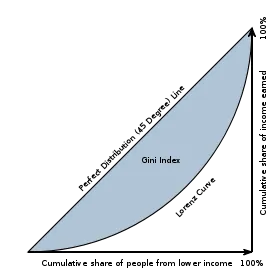 Gini index - a