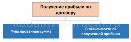 A befektetési megállapodás (a megállapodás) befektetési szerződés üzleti (befektetési szerződéses megállapodást dolgozzon ki egy modellt szerződés) A befektetési megállapodás (a megállapodás) befektetési szerződés üzleti