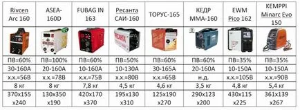hegesztő inverter - működési elve