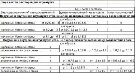 Habarcs vakolat jellemzői, összetétele és aránya árak