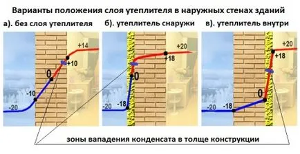 Hogyan és mit kell szigetelni a külső falak, a ház