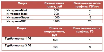 Letiltása az Internet a modem MTS, Megafon, Beeline a számítógép és a hálózat