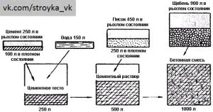 Hogyan gyúrjuk beton - nélkülözhetetlen, építéshez (jobbra) Hogyan gyúrjuk beton - nélkülözhetetlen, építéshez