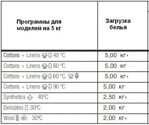 Hogyan kell betölteni a mosógép (5 kg terhelés mosógép) Hogyan kell betölteni a mosógép 5 kg