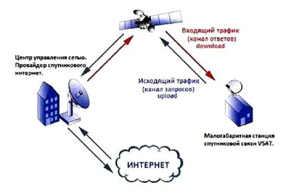 Hogyan működik egy kétirányú műholdas internet (kétoldalas) Hogyan működik egy kétirányú műholdas internet