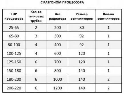 Hogyan válasszuk ki a megfelelő CPU hűtő főbb jellemzőit és a minőség-ellenőrzés (kiválasztás) Hogyan válasszuk ki a megfelelő hűvösebb a processzor mag teljesítményét és minőség-ellenőrzés