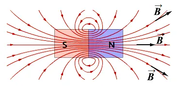 A mágneses mező erővonalai a mágneses indukció vektor, a szuperpozíció elve (mező) A mágneses mező erővonalai a mágneses indukció vektor, a szuperpozíció elve