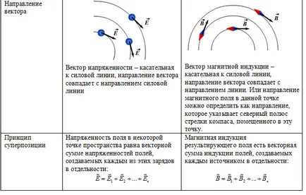 A mágneses mező erővonalai a mágneses indukció vektor, a szuperpozíció elve (mező) A mágneses mező erővonalai a mágneses indukció vektor, a szuperpozíció elve