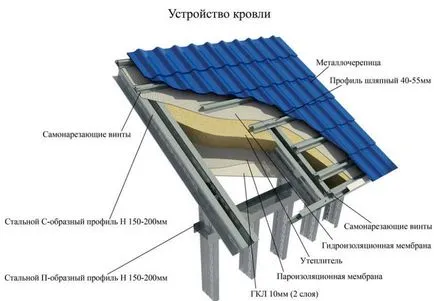 Lécezés a tető hogyan és telepíteni a saját kezét (tető) Lécezés a tető hogyan és telepíteni a saját kezét