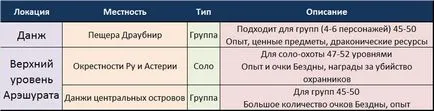 Szintezés (Asmodians), 20-55 - aion - Könyvtár útmutatók (20-55) Szintezés (Asmodians), 20-55 - aion - Könyvtár útmutatók