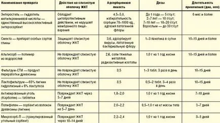 Gyomormosás gyermekeknél - az algoritmus és a teljesítmény eszközök (mosás) Gyomormosás gyermekeknél - az algoritmus és a teljesítmény technika