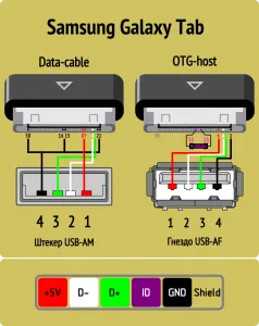 Pinout USB port és a mikro-USB