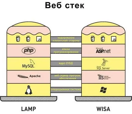 A technológia a weboldal készítés