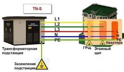 Földelő rendszerek TNC, TN-S, TNC-s, tt, azt rendszerek