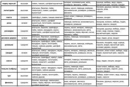 Összeegyeztethetősége illóolajok, a szabályok kidolgozásakor aromasmesey - gyik a reality