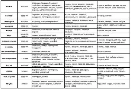 Összeegyeztethetősége illóolajok, a szabályok kidolgozásakor aromasmesey - gyik a reality
