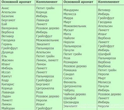 Összeegyeztethetősége illóolajok, a szabályok kidolgozásakor aromasmesey - gyik a reality