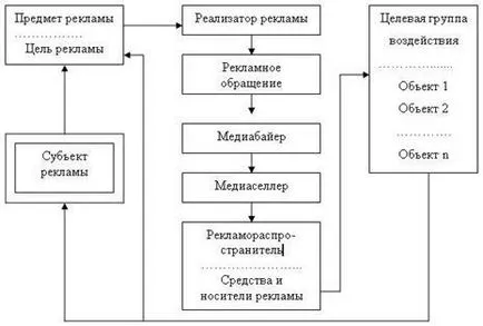 A szerkezet a hirdetési folyamat - studopediya (shkolopediya) A szerkezet a hirdetési folyamat - studopediya