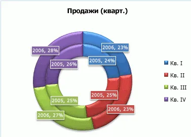 Grafikontípusok MS Excel