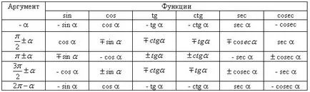A trigonometrikus képlet, az átalakítás a trigonometrikus függvények, a kettős szög képletű (átalakítás) A trigonometrikus képlet, az átalakítás a trigonometrikus függvények a kettős szög képletű
