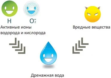Hideg plazma „vagy Ionizer