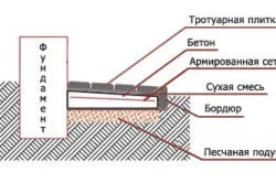 A lejtőn a vak terület a készülék szabályok (szabályai) A lejtőn a vak terület a készülék szabályok