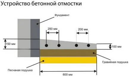 A lejtőn a vak terület a készülék szabályok (vak terület) A lejtőn a vak terület a készülék szabályok