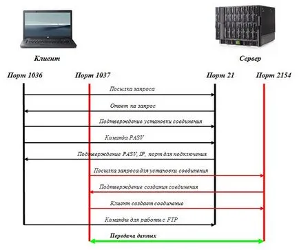 Aktív és passzív ftp mód