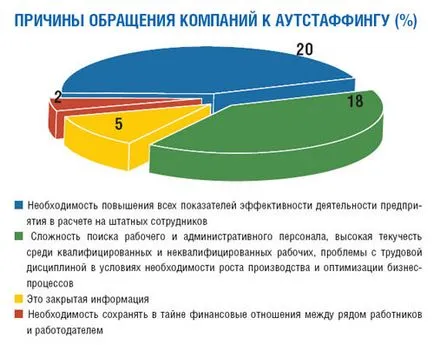 Outstaffing - mit mond, egyszerű szavakkal, az érvek és ellenérvek