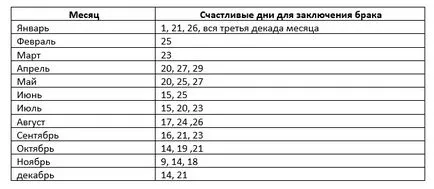 Szerencsés nap esküvőre 2018 havonta (kedvező) Szerencsés nap esküvőre 2018 havonta