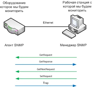Egy kicsit a SNMP ~ hálózat bajok