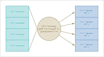 Management lakóépületek