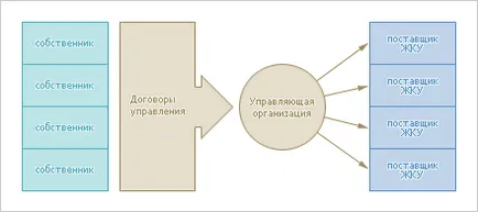 Management lakóépületek