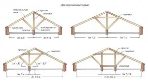 Gable tető kezével - az építkezésen