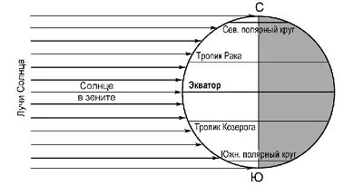 Mozgása a föld körüli keringése a Nap és a (pályára) Mozgalom a föld pályáján a Nap körül, és