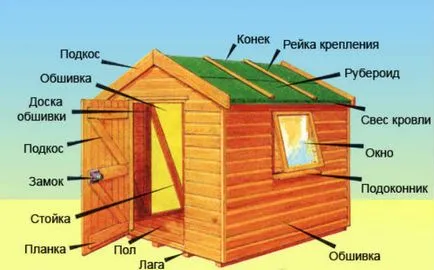 Ház a gyermekek az ország saját kezűleg - kalauz fotókkal és rajzokkal