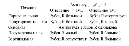 Elektromos szív elektromos tengelye és helyzetét (tengely) Elektromos tengely és elektromos szív helyzetét