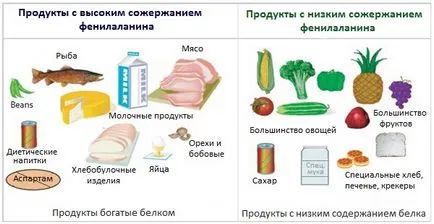 Fenilalanin, hogy - ez egy előny és kár (kár) Fenilalanin, hogy - ez az előnyöket és a hátrányokat
