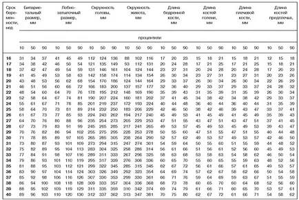 Fetometry magzat a terhesség alatt hetente szabályok