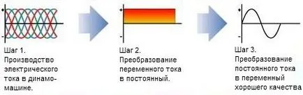 Inverter generátor előnyeiről és hátrányairól, a különbségek, a működési elv (munka) Inverter generátor előnyeiről és hátrányairól, a különbségek, a működési elve