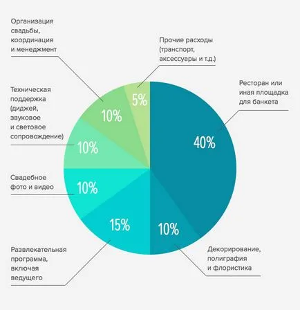 Hogyan kell helyesen osztja az esküvői költségvetés szakértői tanácsadás (egy esküvő költségvetése) Hogyan kell helyesen osztja az esküvői költségvetés szakértői vélemények