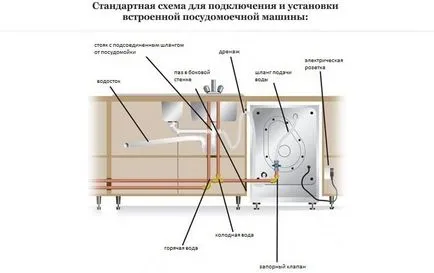 Szerelése és csatlakoztatása a mosogatógépbe (beállítás) Szerelése és csatlakoztatása a mosogatógép
